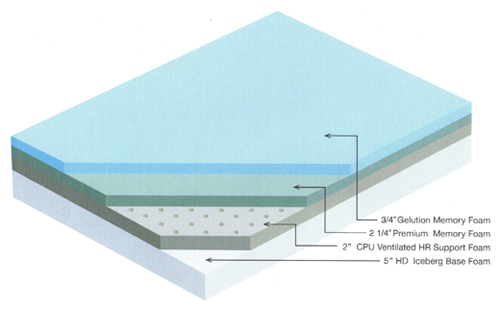 Image of the Sovereign 10 Inch Layers